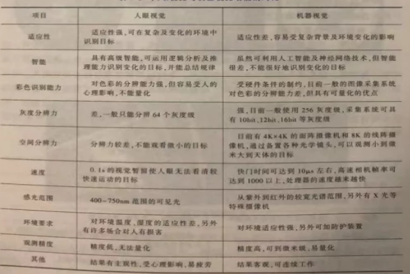 1636616426187027.png 人眼視覺(jué)與機(jī)器視覺(jué)功能的對(duì)比圖.png